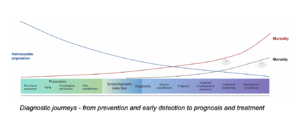 Diagnostics Journey