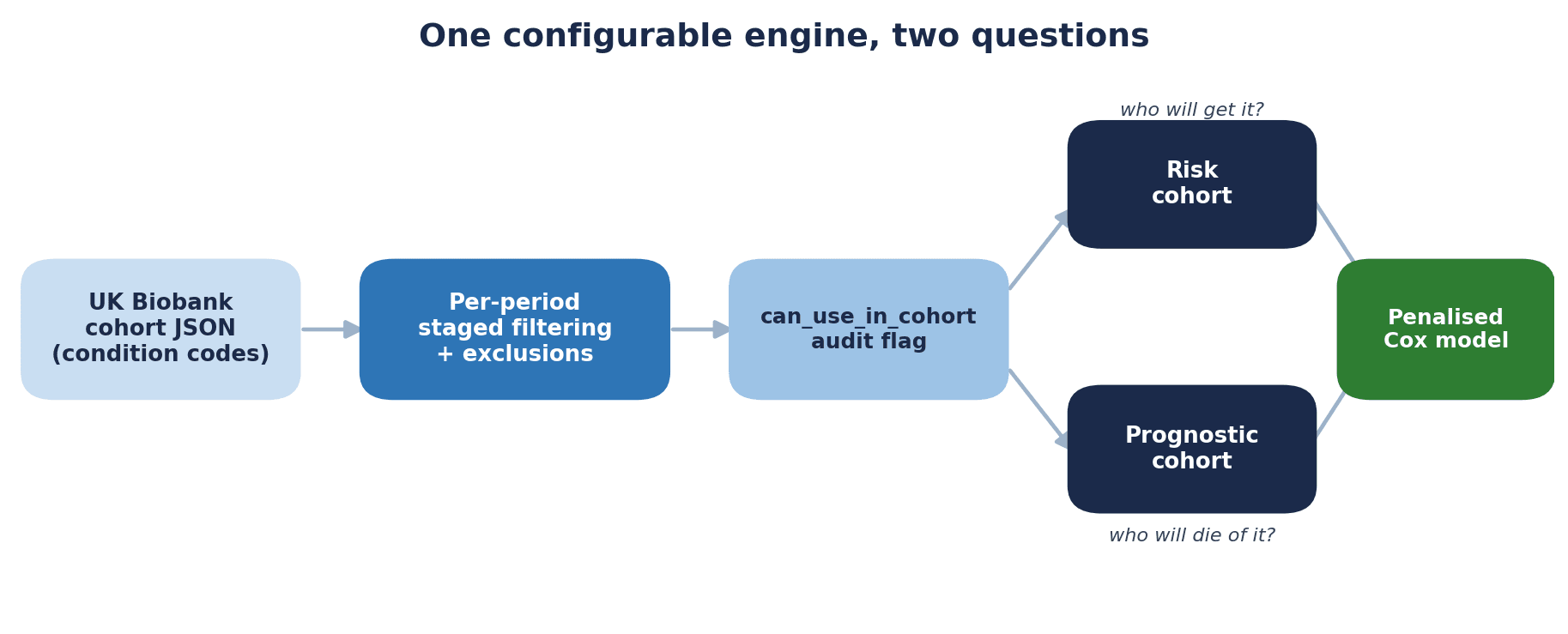 Flow diagram: UK Biobank cohort JSON feeds per-period staged filtering and the can_use_in_cohort audit flag, branching into a risk cohort and a prognostic cohort that share a penalised Cox model