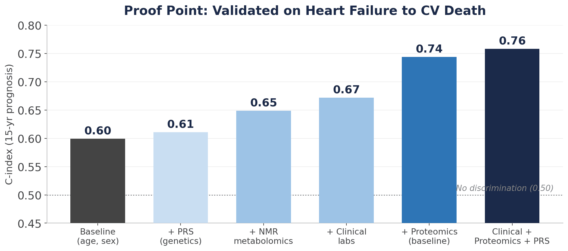 Bar chart: C-index for 15-year CV-death prognosis rises from 0.60 (age, sex baseline) through 0.74 with proteomics to 0.76 for clinical + proteomics + PRS