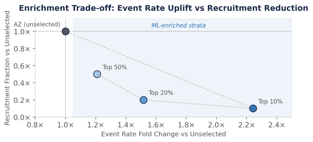 Scatter chart showing the trade-off between event rate uplift and recruitment reduction across top 10%, top 20%, and top 50% ML-enriched cohorts.