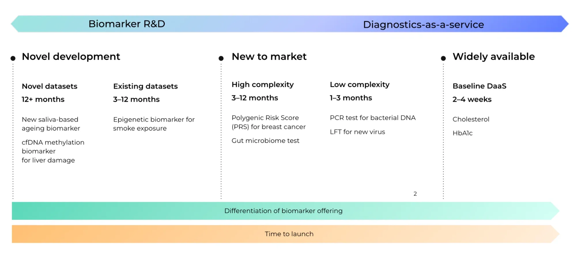 Biomarker R&D to DaaS