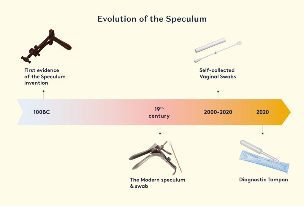 Evolution of the spectrum of sample collection