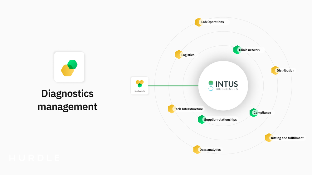 Scaling Diagnostics with Hurdle's Diagnostics Management Solution