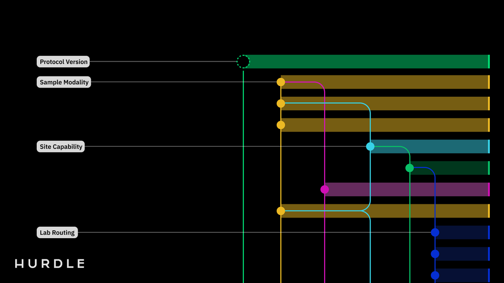 Operational Precision for Modern Trials: Infrastructure That Keeps Sampling Aligned as Complexity Grows