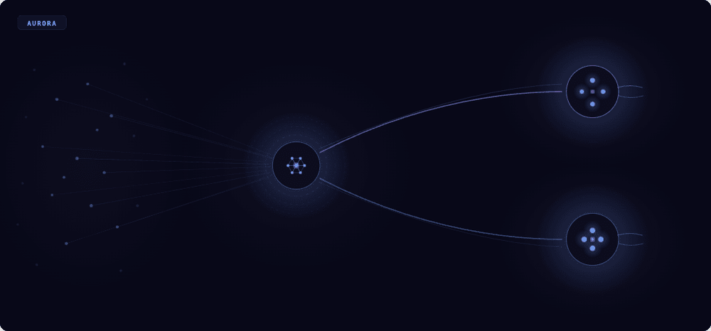 Aurora cohort engine: many candidate signals converge into one engine node, branching into two cohort outputs