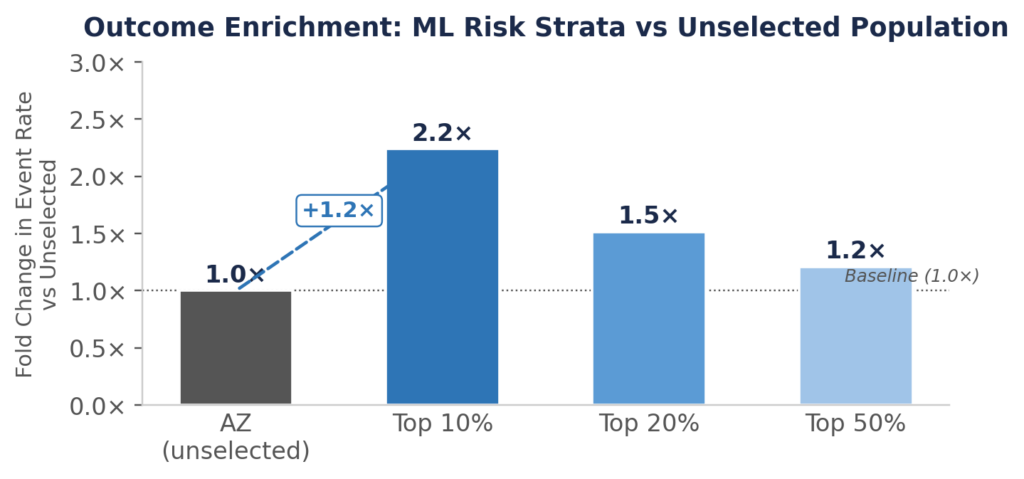 Algorithmic Risk Stratification for Clinical Trial Enrichment