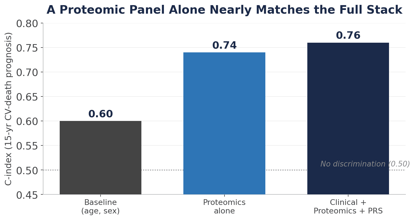 Bar chart: C-index for 15-year CV-death prognosis is 0.60 for baseline (age, sex), 0.74 for proteomics alone, and 0.76 for clinical + proteomics + PRS