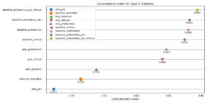 Diagram showing the concordance index for type 1 diabetes